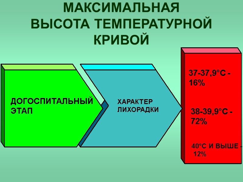 МАКСИМАЛЬНАЯ  ВЫСОТА ТЕМПЕРАТУРНОЙ КРИВОЙ ДОГОСПИТАЛЬНЫЙ ЭТАП   ХАРАКТЕР  ЛИХОРАДКИ 37-37,9°С -